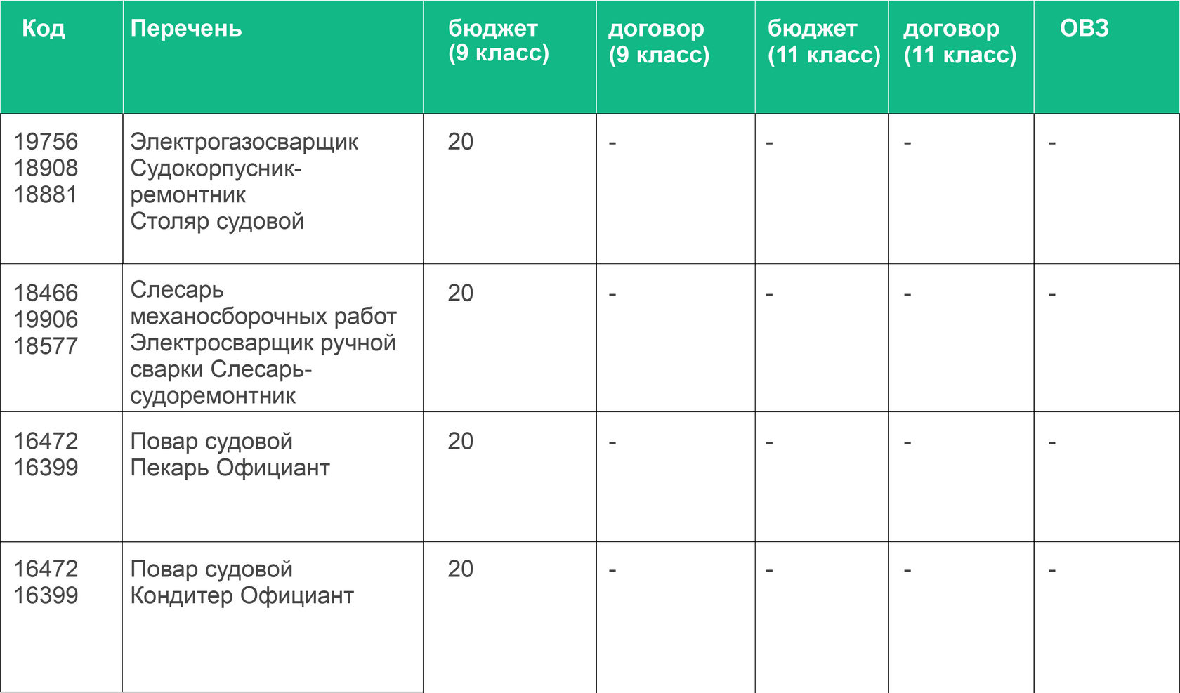 Колледжи пермь после 9 класса баллы